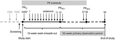 Clinical Efficacy, Safety and Tolerability of a New Subcutaneous Immunoglobulin 16.5% (Octanorm [Cutaquig®]) in the Treatment of Patients With Primary Immunodeficiencies